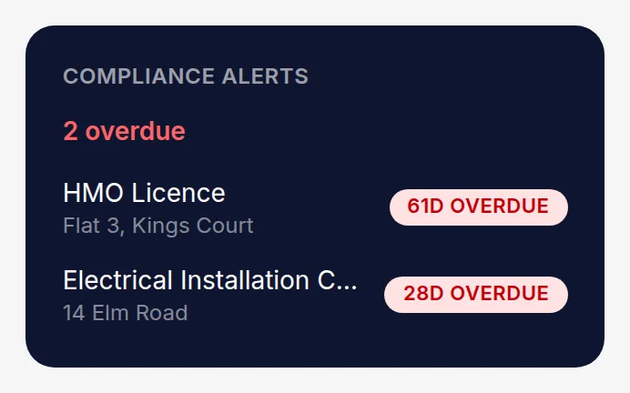 The dashboard card listing compliance certificates due to expire across the portfolio