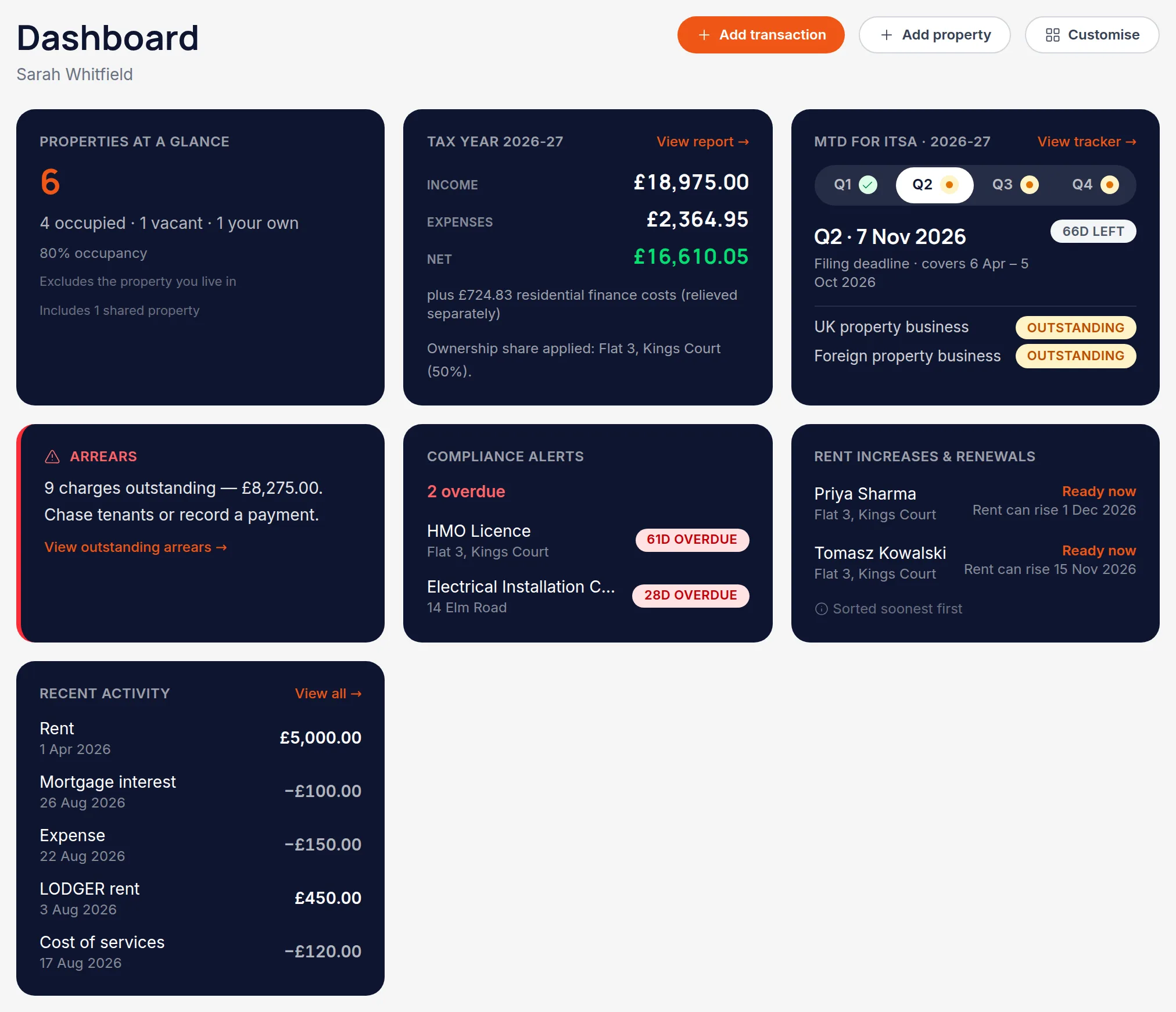 The dashboard showing occupancy, arrears, the next MTD deadline, tax year totals and compliance alerts